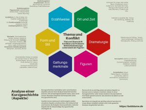 UNTERRICHT: Aspekte Der Analyse Von Kurzgeschichten - Bob Blume