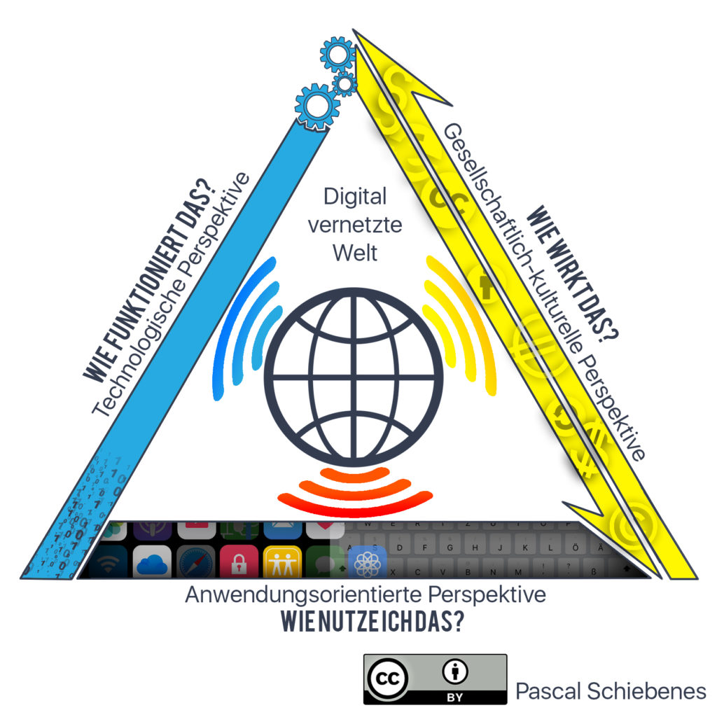 DIGITAL: Das Dagstuhl-Dreieck. Eine Grafische Aufbereitung #excitingedu ...